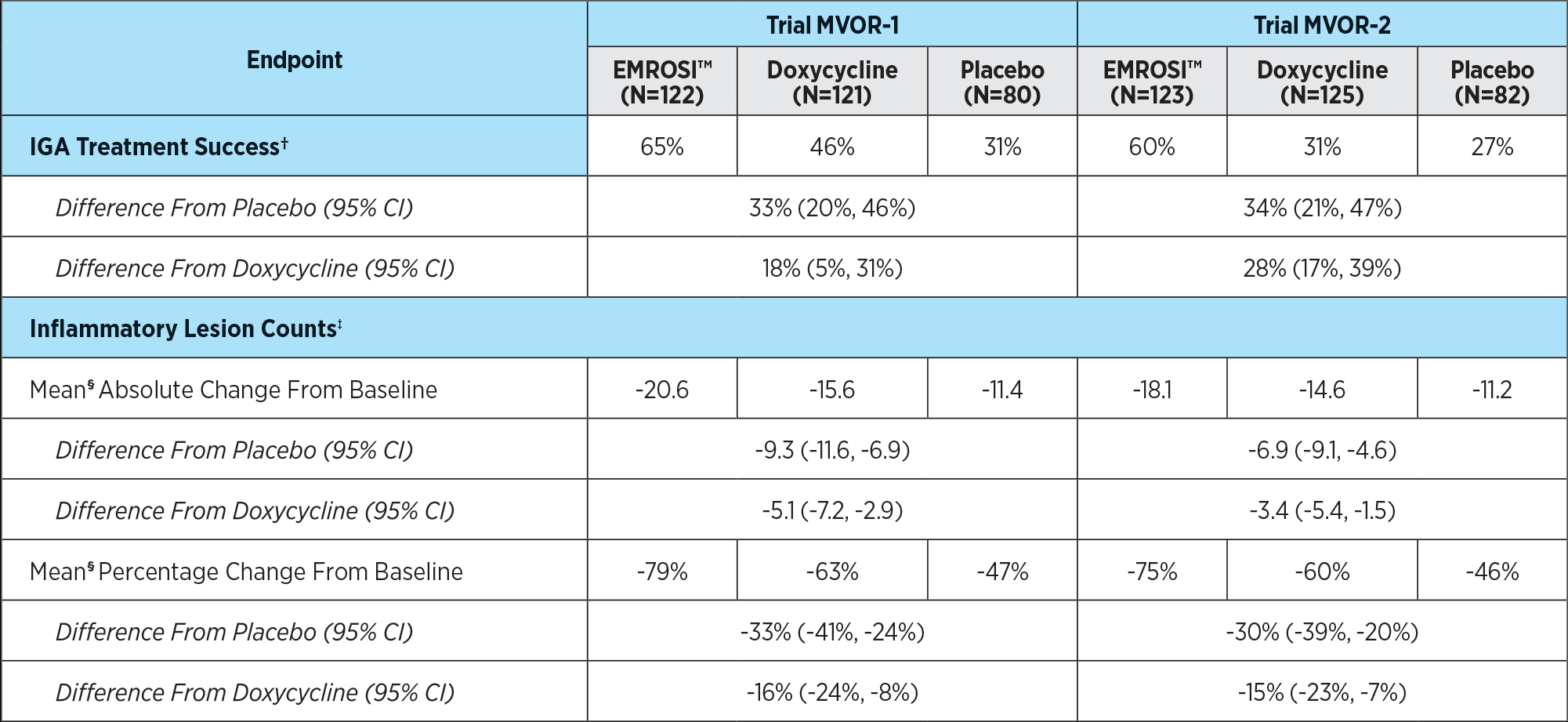 Key Endpoint Results at Week 16